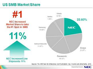 NECMarketShare3 - NEC DSX Phone Systems for NJ & NY Businesses